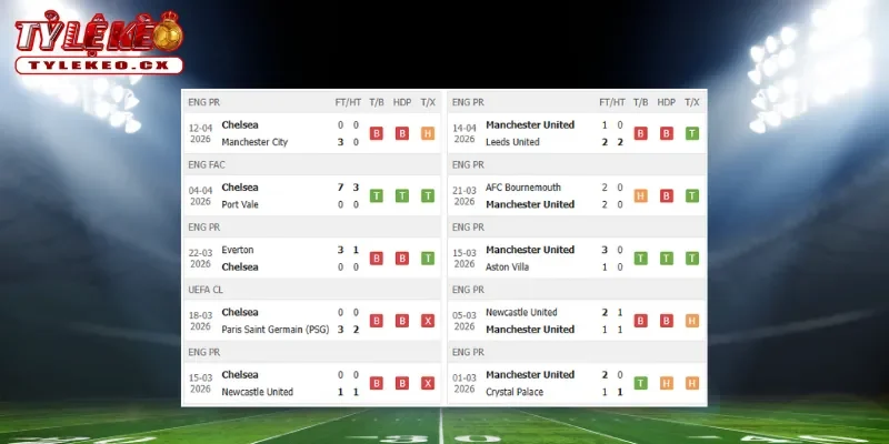 Thành tích thi đấu trước trận Chelsea vs Man United