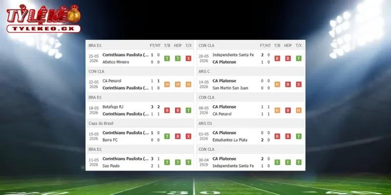 Thành tích thi đấu trước trận Corinthians vs Platense