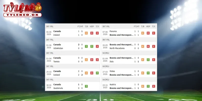 Thành tích thi đấu trước trận Canada vs Bosnia