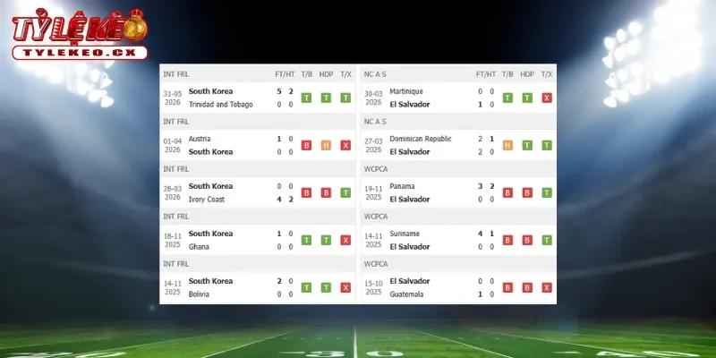 Thành tích thi đấu trước trận Hàn Quốc vs El Salvador