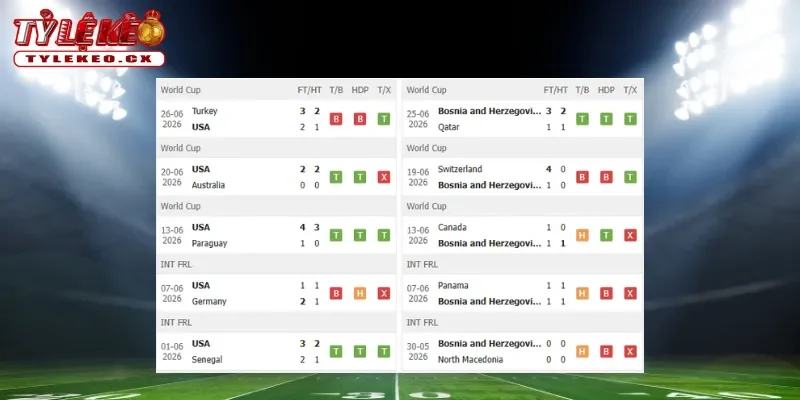 Thành tích thi đấu trước trận Mỹ vs Bosnia