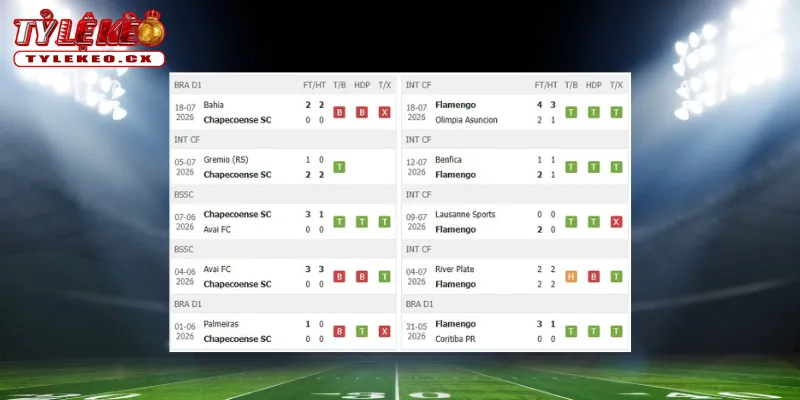 Thành tích thi đấu trước trận Chapecoense vs Flamengo