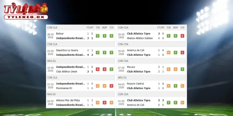 Thành tích thi đấu trước trận Independiente Rivadavia vs Tigre