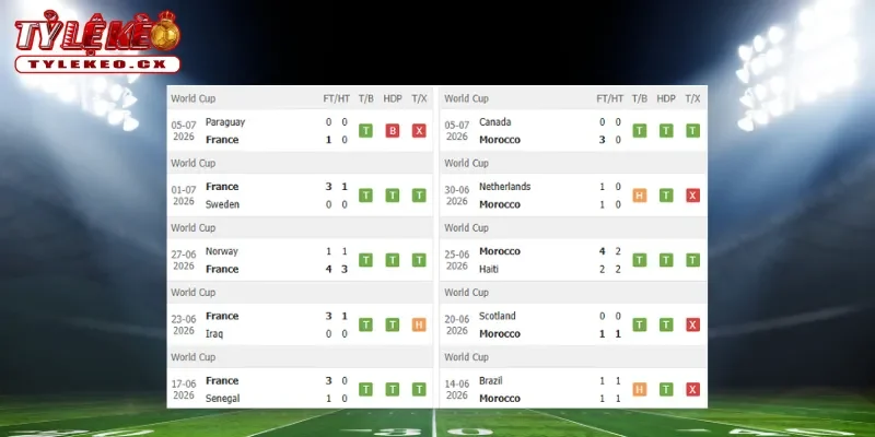 Thành tích thi đấu trước trận Pháp vs Morocco