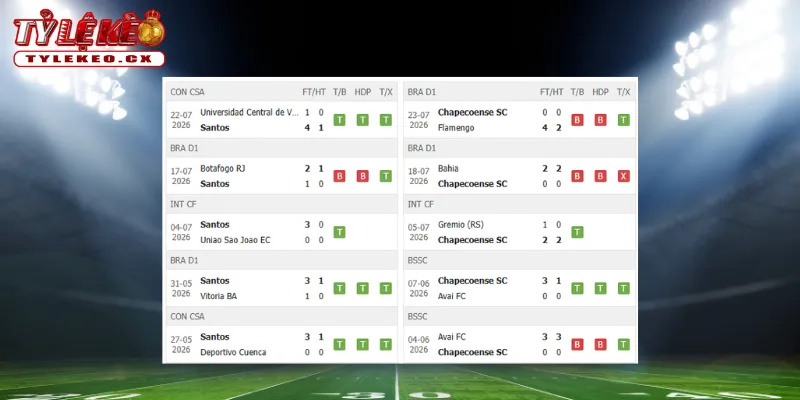 Soi Kèo Santos vs Chapecoense (04h30 ngày 26/07) VĐQG Brazil 1 Thành tích thi đấu trước trận Santos vs Chapecoense
